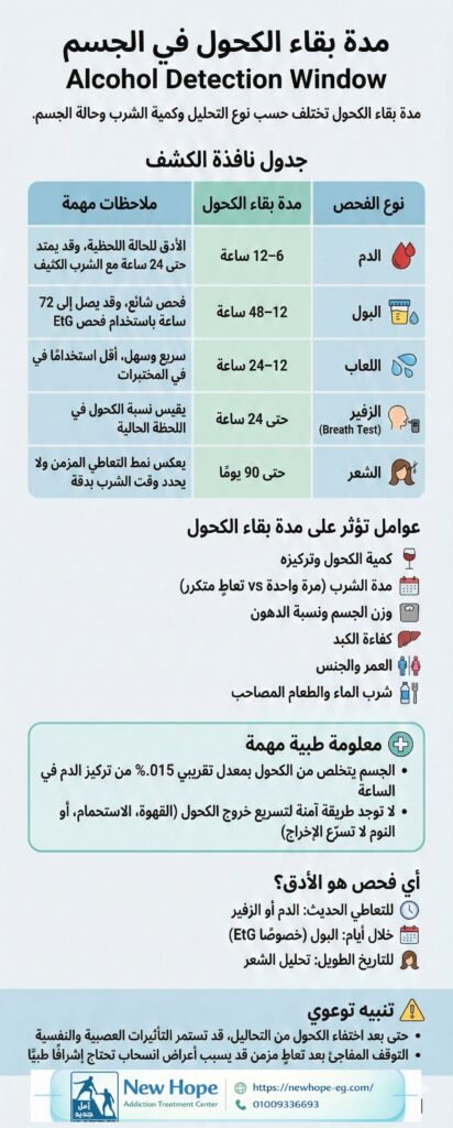 مدة بقاء الكحول فى الدماو الجسم دليل شامل