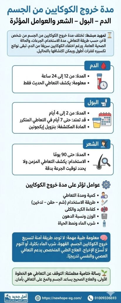 تصميم بدون عنوان 50 مدة خروج الكوكايين من الجسم: الدم، البول، الشعر والعوامل المؤثرة